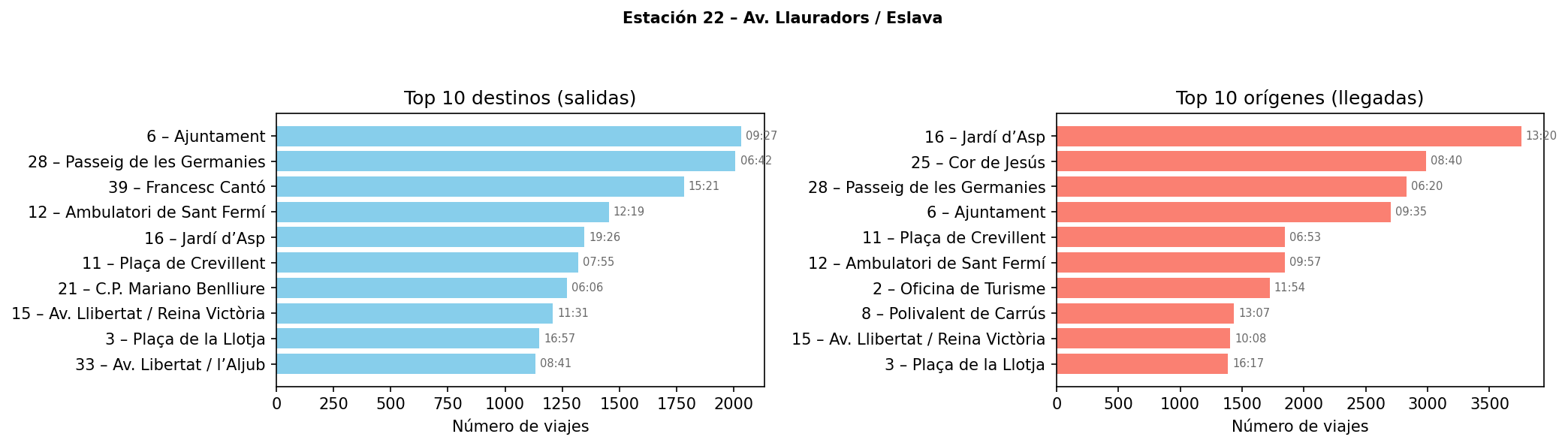 Estación 022 – Av. Llauradors / Eslava